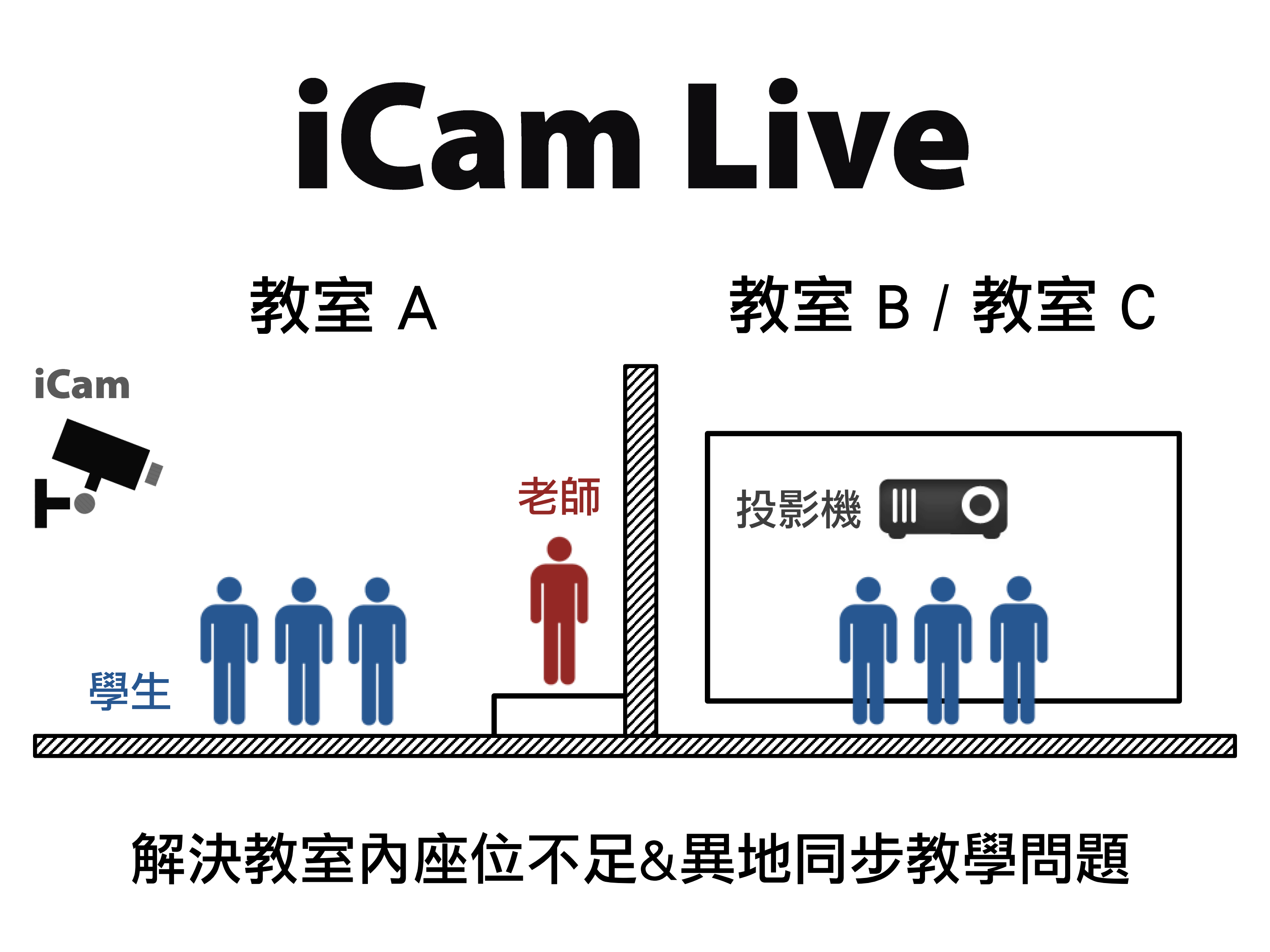 蓝眼科技提供免费的iCam® Live现场直播软件给教育单位